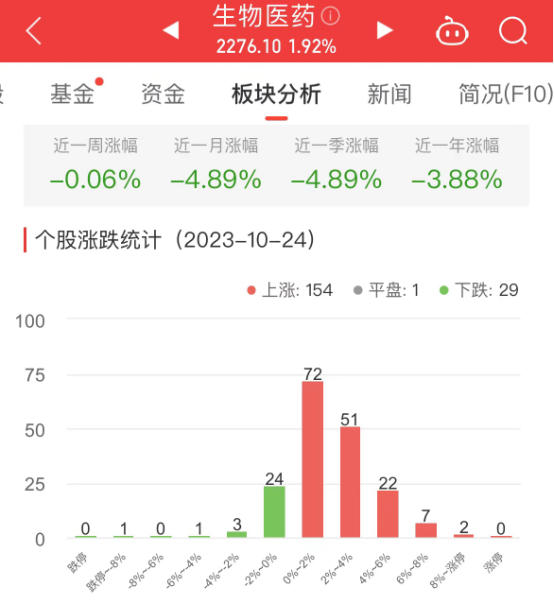 生物医药板块涨1.92% 海特生物涨12.94%居首