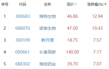 生物医药板块涨1.92% 海特生物涨12.94%居首