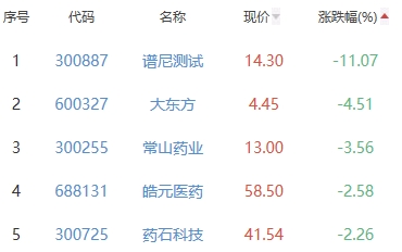 生物医药板块涨1.92% 海特生物涨12.94%居首