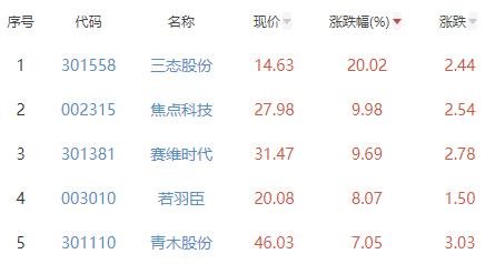 互联网电商板块涨5.07% 三态股份涨20.02%居首