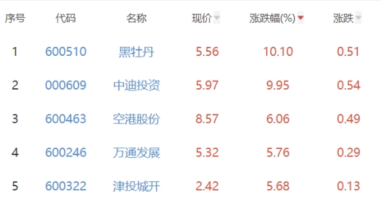 房地产开发板块涨2.94% 黑牡丹涨10.1%居首