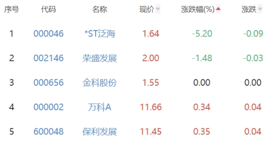 房地产开发板块涨2.94% 黑牡丹涨10.1%居首