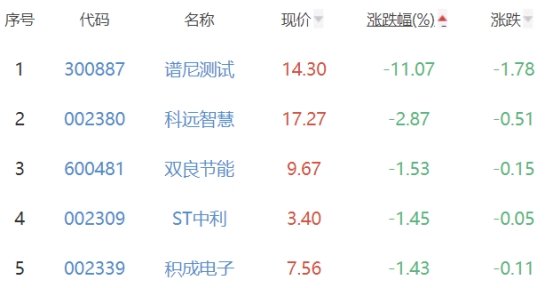 碳中和板块涨2.46% 森泰股份涨6.53%居首