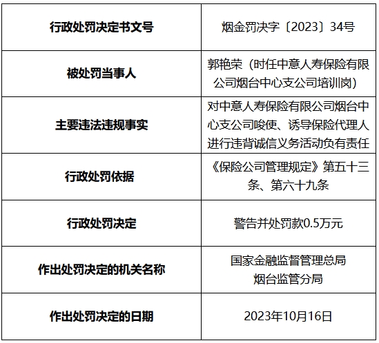 中意人寿烟台中支被罚 诱导保险代理人违背诚信义务