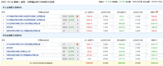 华星创业跌20% 机构净卖出1.04亿元