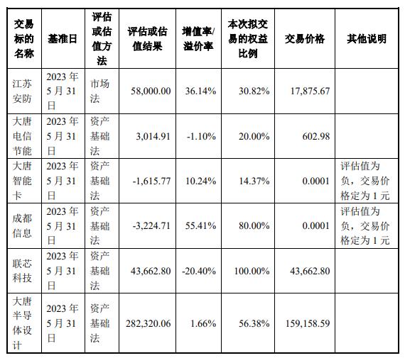 大唐电信剥离资产筹划收购 负债率将由50%提至79%