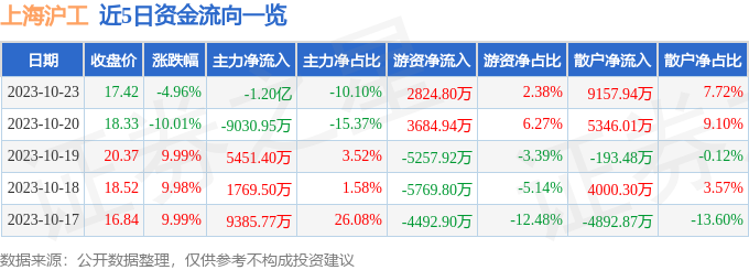 上海沪工（603131）10月24日14点46分触及跌停板