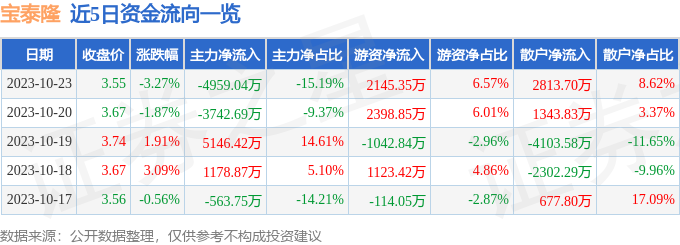 宝泰隆（601011）10月24日13点53分触及涨停板