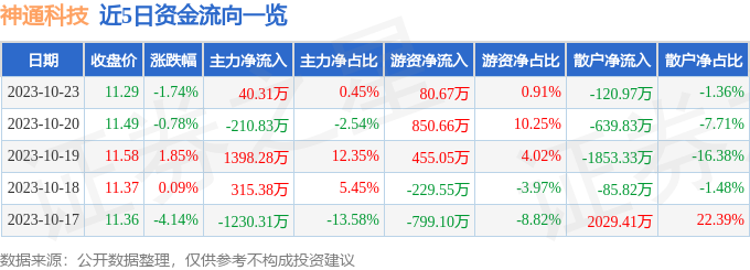 神通科技（605228）10月24日9点33分触及涨停板