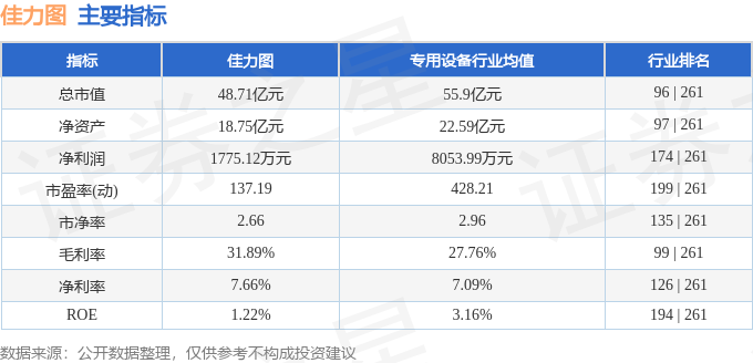 佳力图（603912）10月24日9点33分触及涨停板