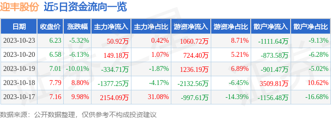 迎丰股份（605055）10月24日9点34分触及涨停板