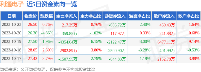 利通电子（603629）10月24日13点13分触及涨停板