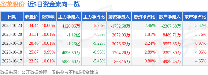 圣龙股份（603178）10月24日9点45分触及涨停板