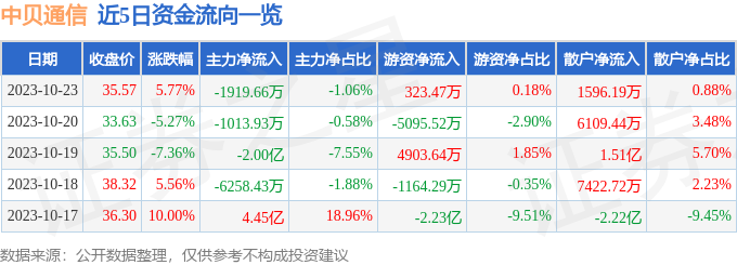 中贝通信（603220）10月24日10点23分触及涨停板