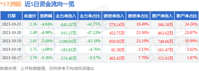 *ST洲际（600759）10月24日14点49分触及涨停板