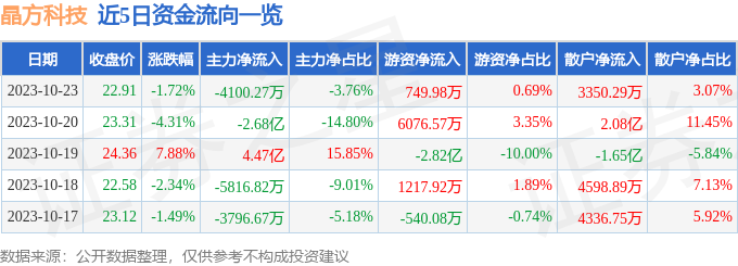 晶方科技（603005）10月24日9点45分触及跌停板