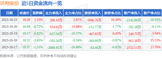 沃特股份（002886）10月24日9点47分触及涨停板