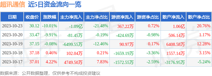 超讯通信（603322）10月24日13点15分触及涨停板