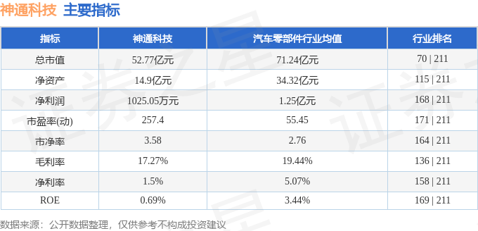 神通科技（605228）10月24日9点33分触及涨停板