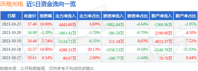 沃格光电（603773）10月24日14点14分触及跌停板