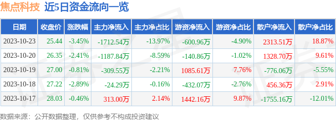 焦点科技（002315）10月24日9点54分触及涨停板