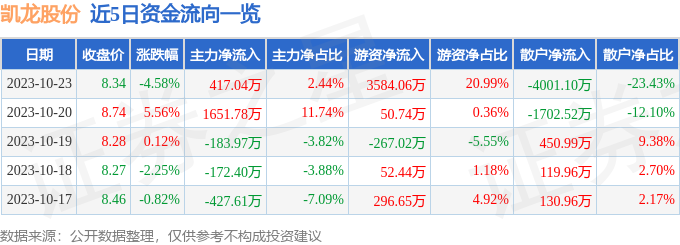 凯龙股份（002783）10月24日9点54分触及涨停板