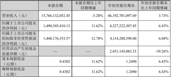 双汇发展前三季度净利增6.4% 经营现金净额降39.3%