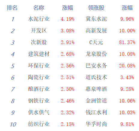 收评：沪指延续反弹涨0.4% 大基建和算力板块大涨