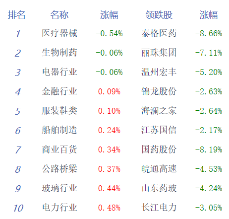 收评：沪指延续反弹涨0.4% 大基建和算力板块大涨