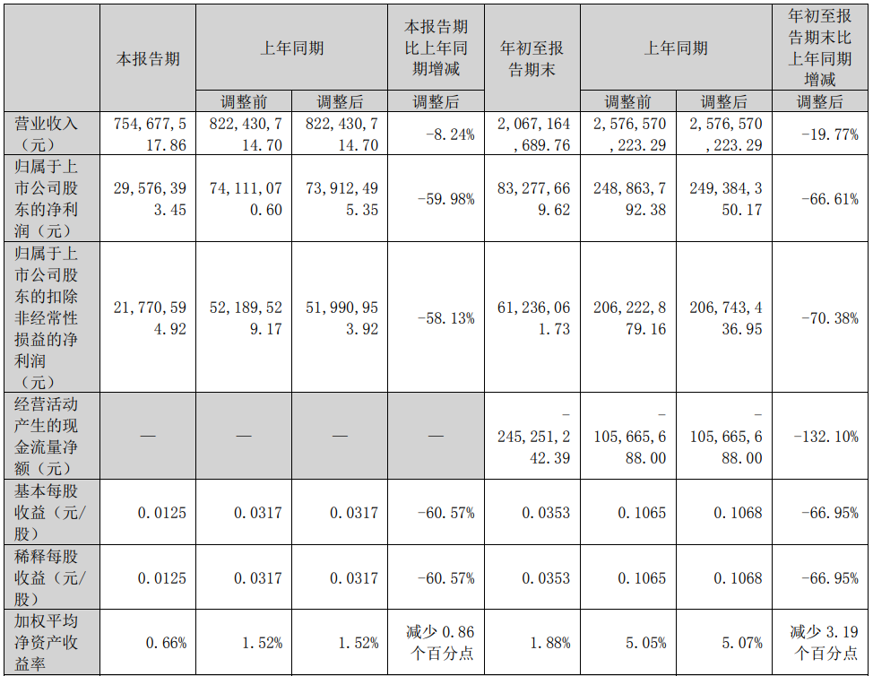 南极电商前三季度营收降近2成 净利润下滑66.6%