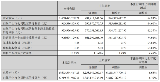 爱美客第三季净利增13%增速放缓 发财报股价跌12%