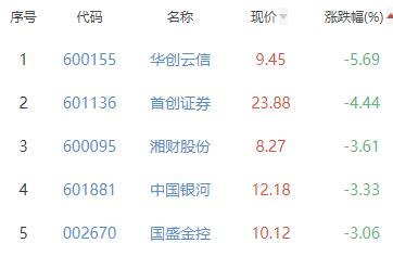 证券板块跌0.84% 海通证券涨1.44%居首