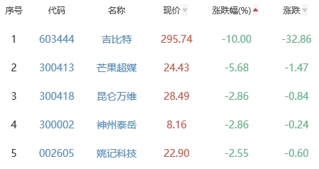 网络游戏板块涨1.13% 紫天科技涨15.14%居首