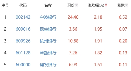 银行板块涨0.39% 宁波银行涨2.18%居首