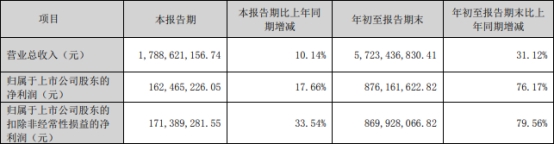 西部证券第三季净利增17.66% 年内增速放缓