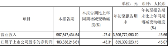 吉比特发三季报股价跌停 第三季营收降27%净利降43%