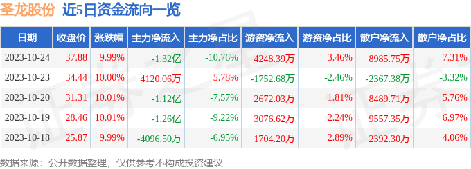 圣龙股份（603178）10月25日9点46分触及涨停板