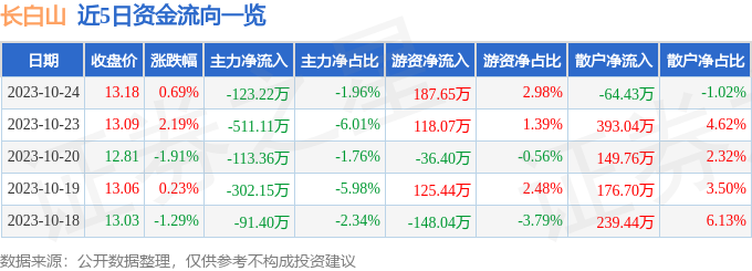 长白山（603099）10月25日9点31分触及涨停板