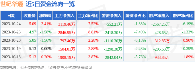 世纪华通（002602）10月25日14点33分触及涨停板