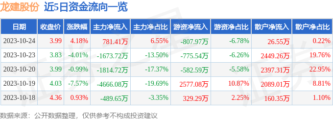 龙建股份（600853）10月25日9点34分触及涨停板