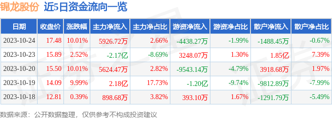 锦龙股份（000712）10月25日13点49分触及涨停板