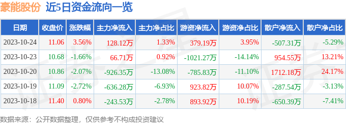 豪能股份（603809）10月25日11点27分触及涨停板