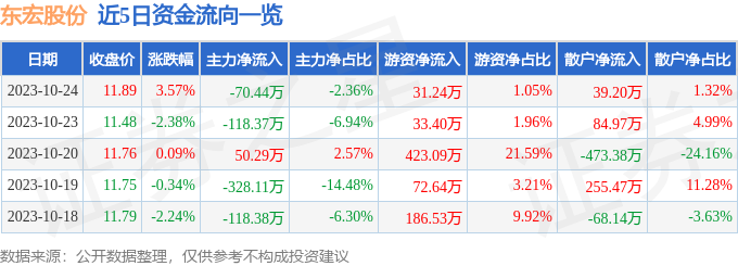 东宏股份（603856）10月25日14点25分触及涨停板