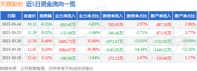 天宸股份（600620）10月25日13点57分触及跌停板