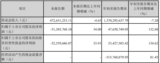 国盛金控第三季度营收降4.65% 亏损5138.58万元