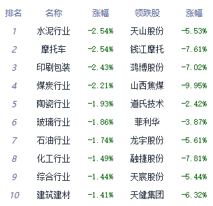 午评：三大指数低开低走沪指跌0.29% 银行板块走强