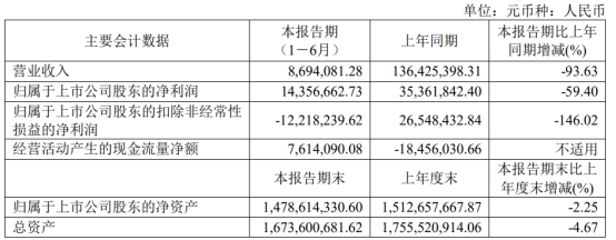 破发股理工导航终止现金收购 去年上市超募6亿元