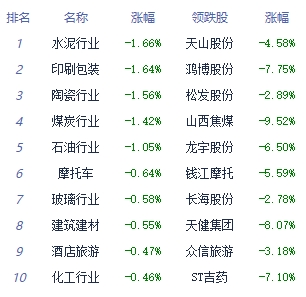 收评：三大指数午后拉升翻红 汽车板块涨幅居前