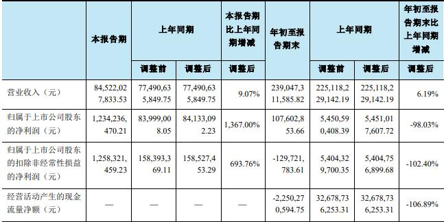 荣盛石化前三季净利降98%扭亏 经营现金净额-22.5亿