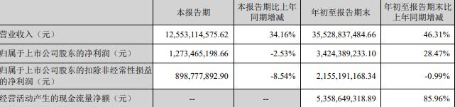 亿纬锂能前三季净利增28.47% 扣非净利降0.99%